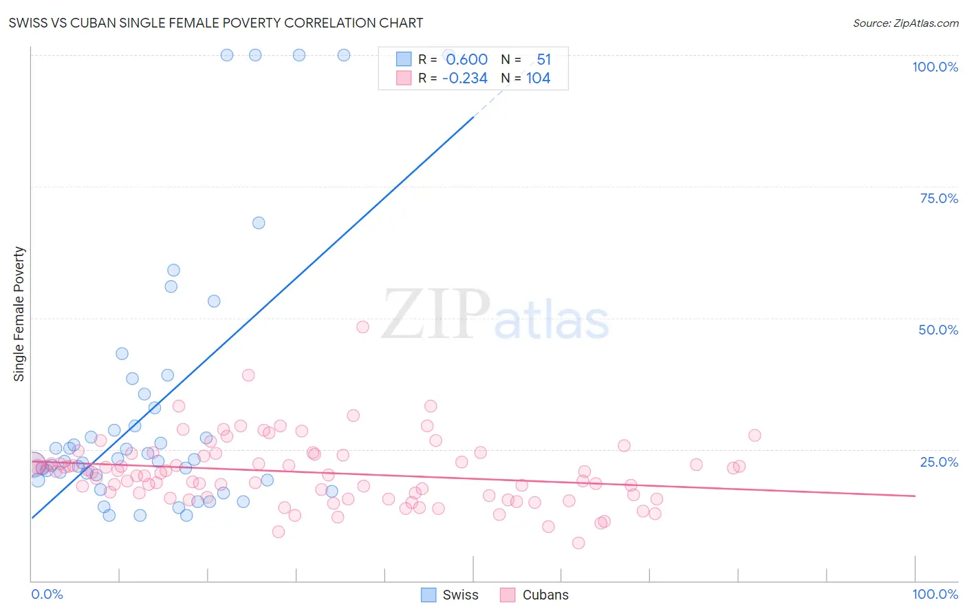 Swiss vs Cuban Single Female Poverty