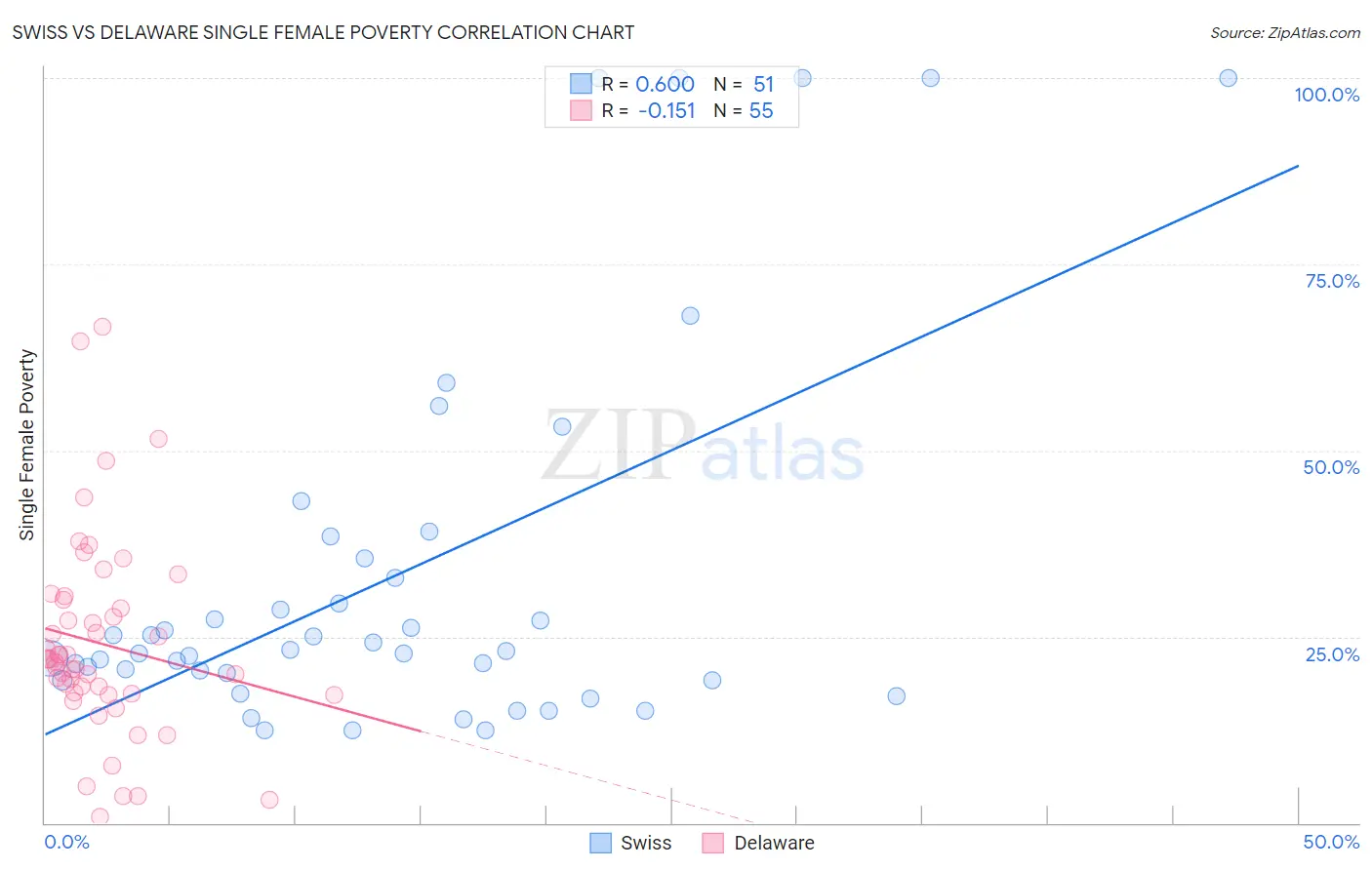 Swiss vs Delaware Single Female Poverty