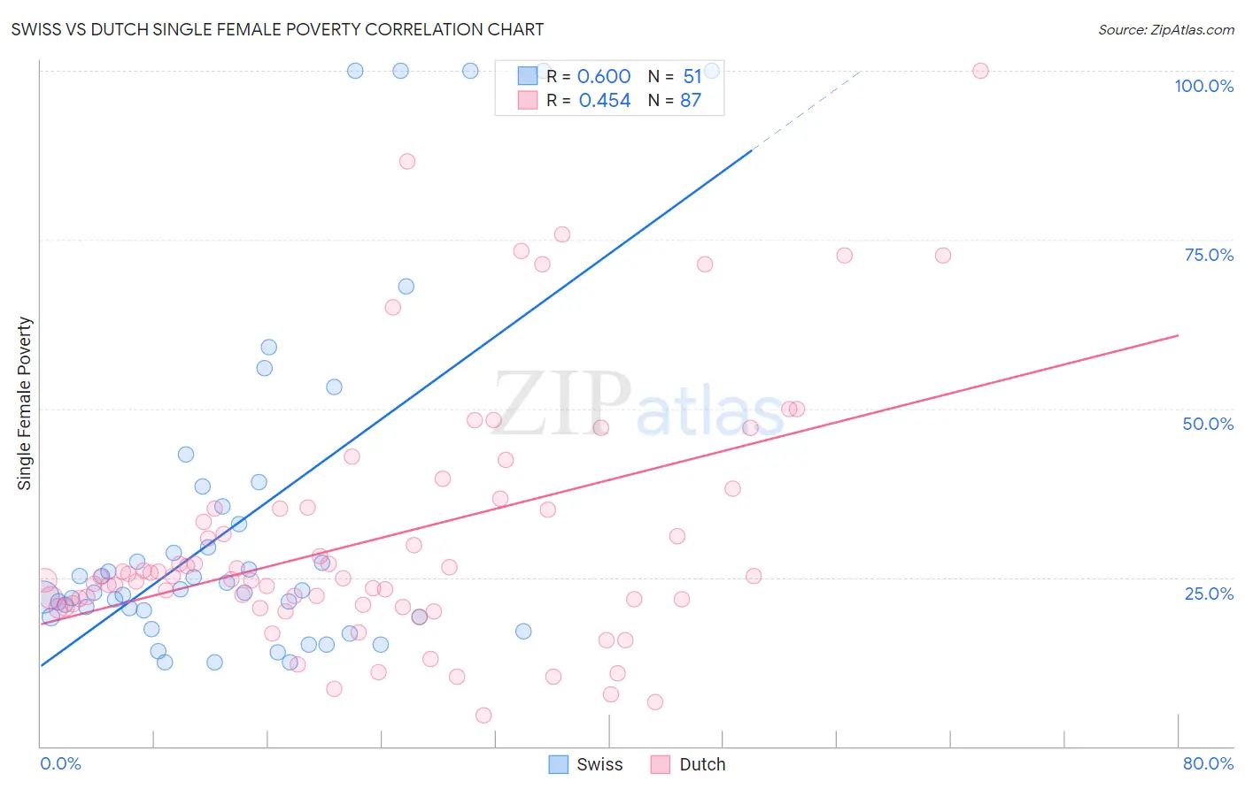Swiss vs Dutch Single Female Poverty