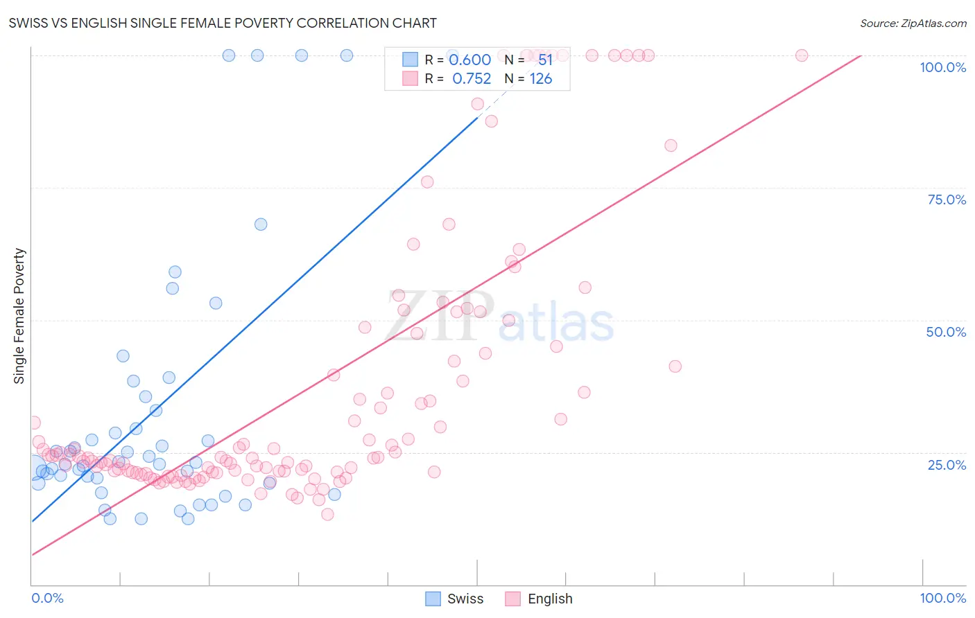 Swiss vs English Single Female Poverty