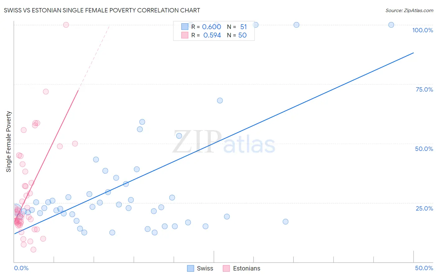 Swiss vs Estonian Single Female Poverty