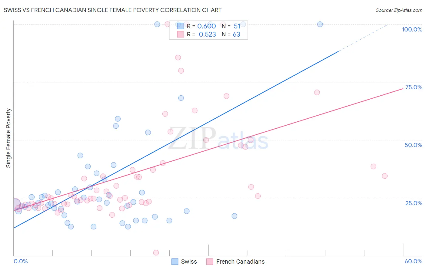 Swiss vs French Canadian Single Female Poverty