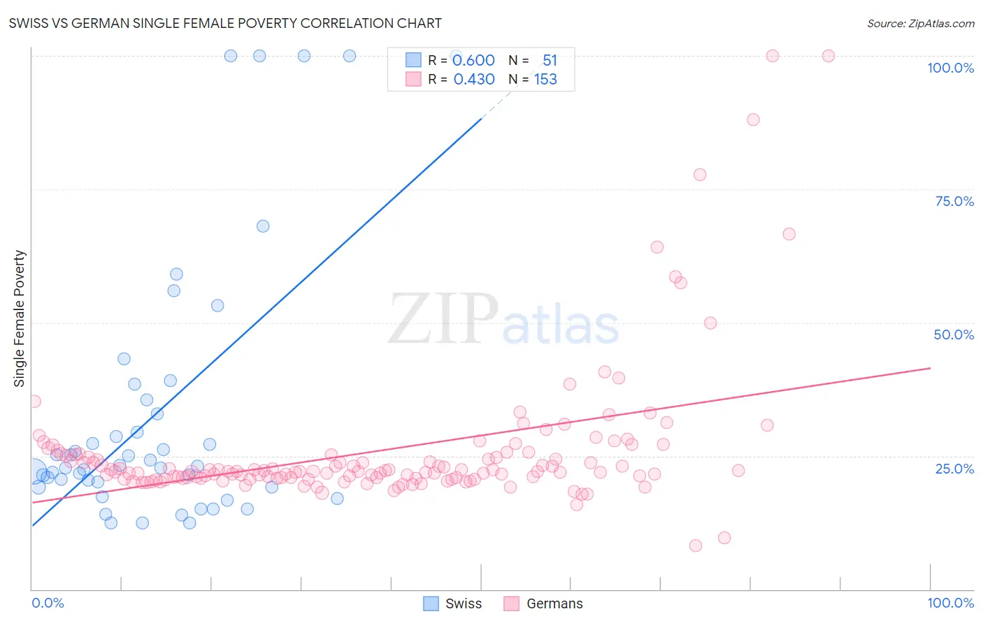 Swiss vs German Single Female Poverty