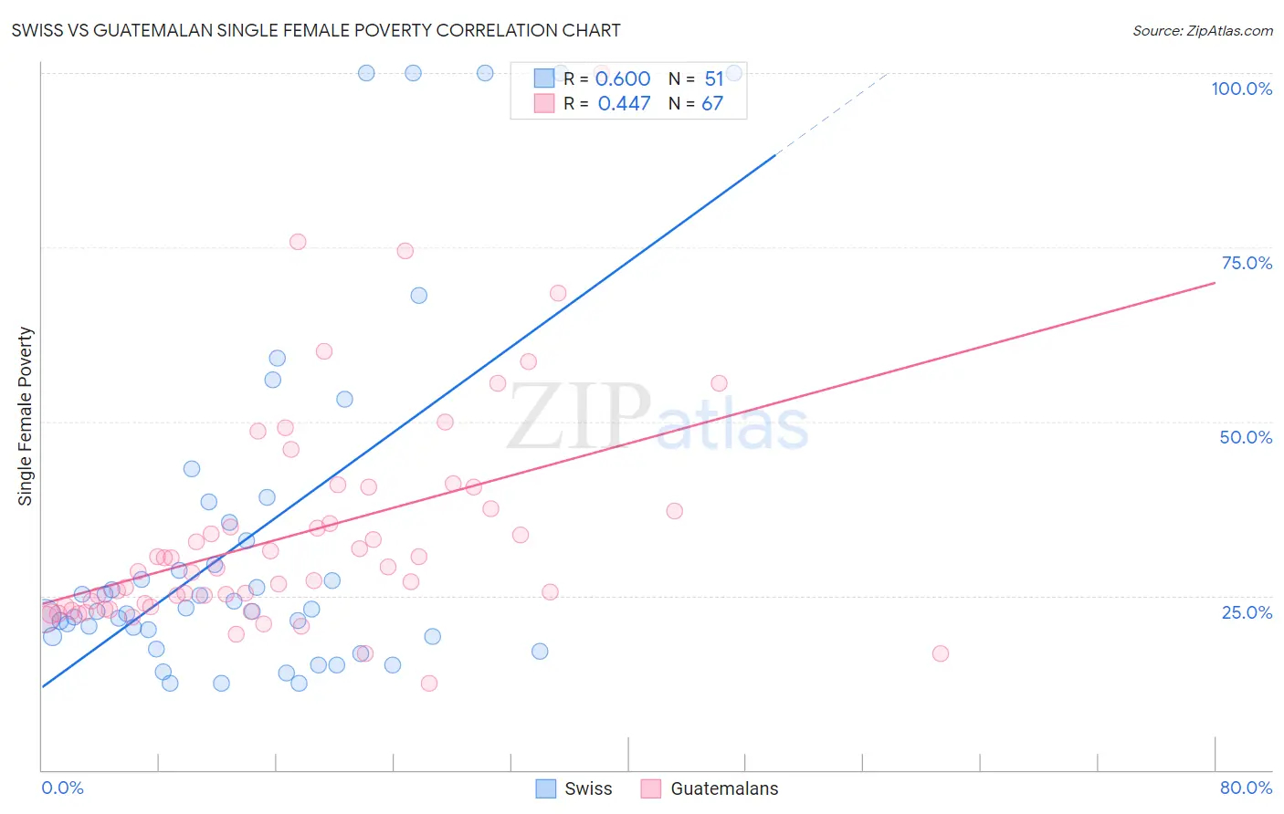 Swiss vs Guatemalan Single Female Poverty