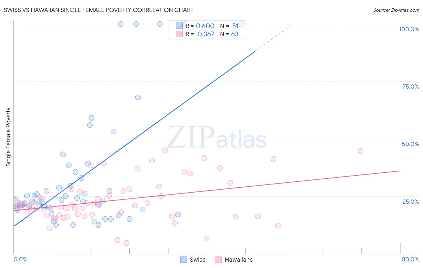 Swiss vs Hawaiian Single Female Poverty