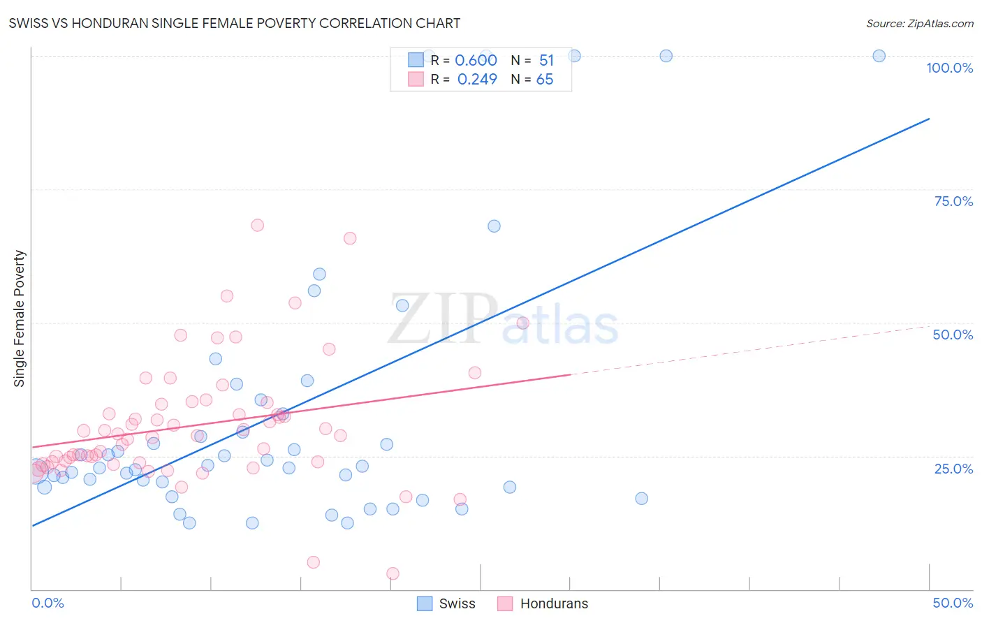 Swiss vs Honduran Single Female Poverty