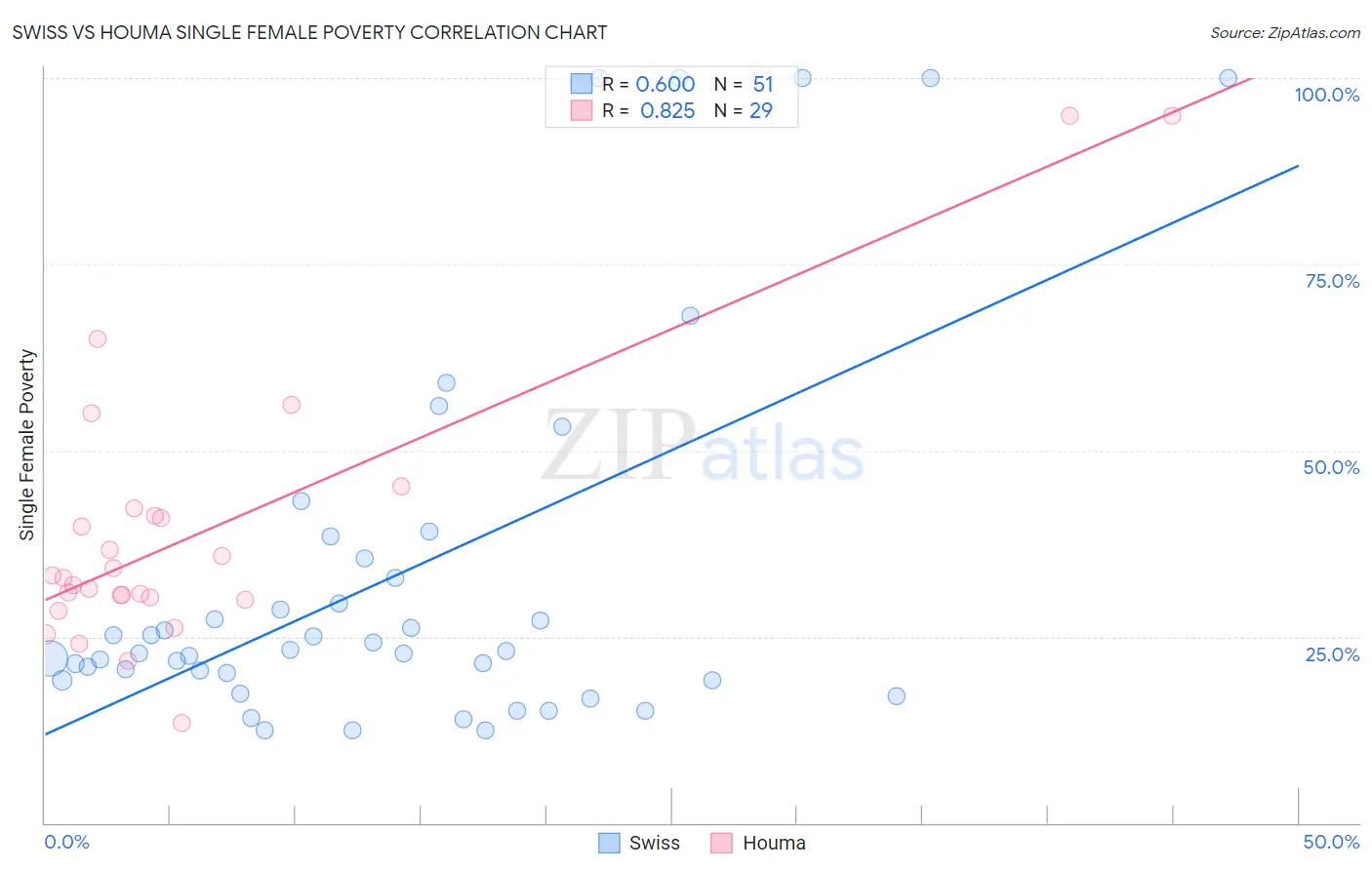 Swiss vs Houma Single Female Poverty