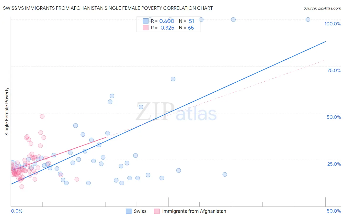 Swiss vs Immigrants from Afghanistan Single Female Poverty