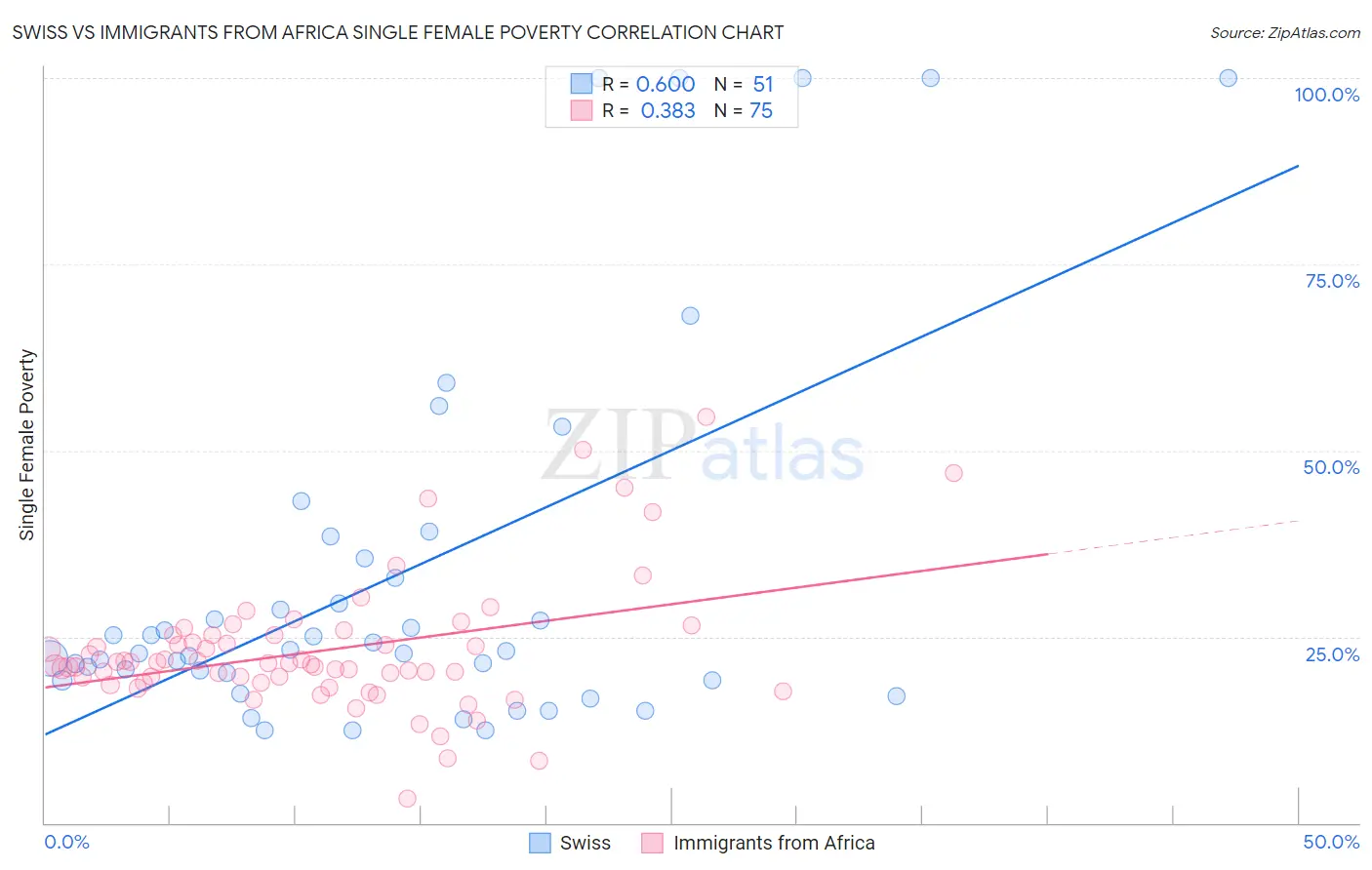 Swiss vs Immigrants from Africa Single Female Poverty