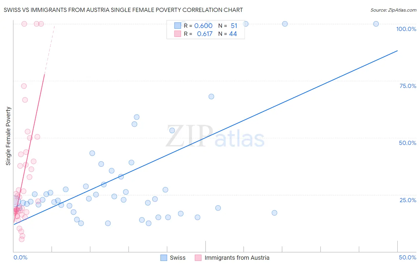 Swiss vs Immigrants from Austria Single Female Poverty