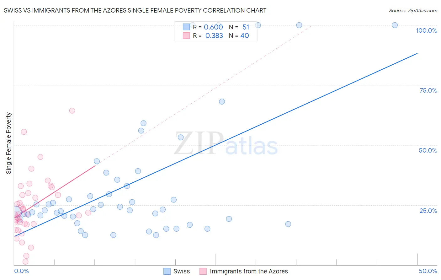 Swiss vs Immigrants from the Azores Single Female Poverty