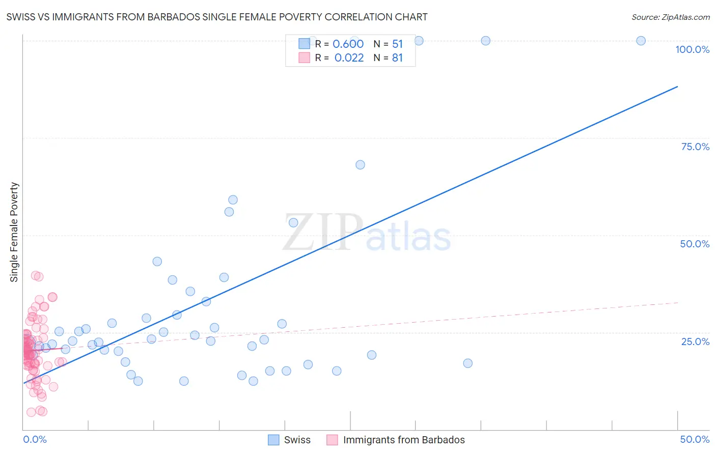 Swiss vs Immigrants from Barbados Single Female Poverty