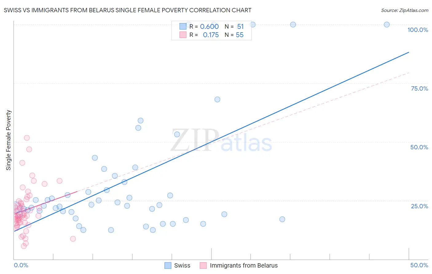 Swiss vs Immigrants from Belarus Single Female Poverty