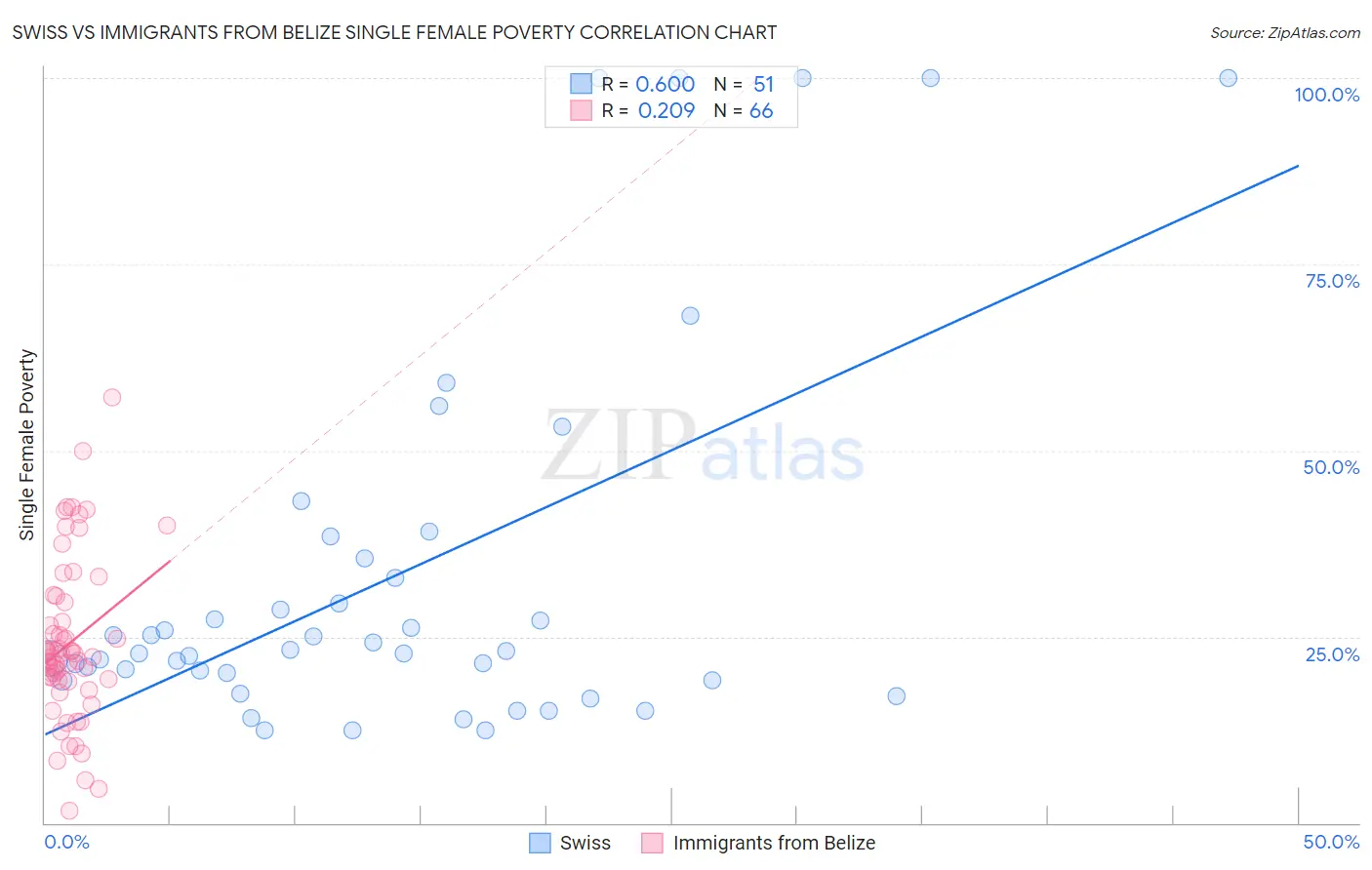Swiss vs Immigrants from Belize Single Female Poverty