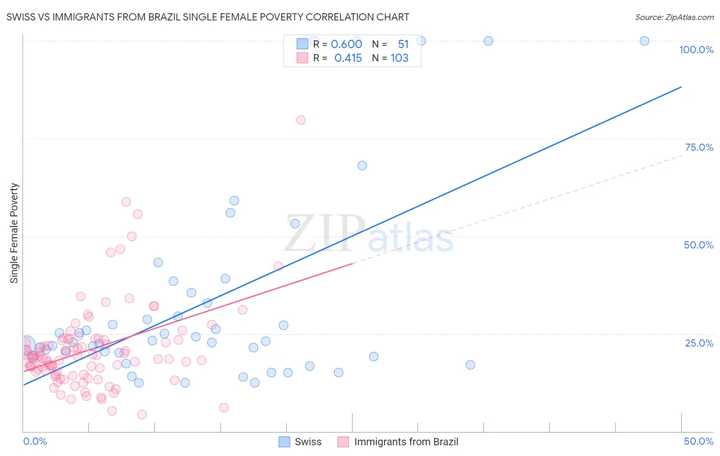 Swiss vs Immigrants from Brazil Single Female Poverty