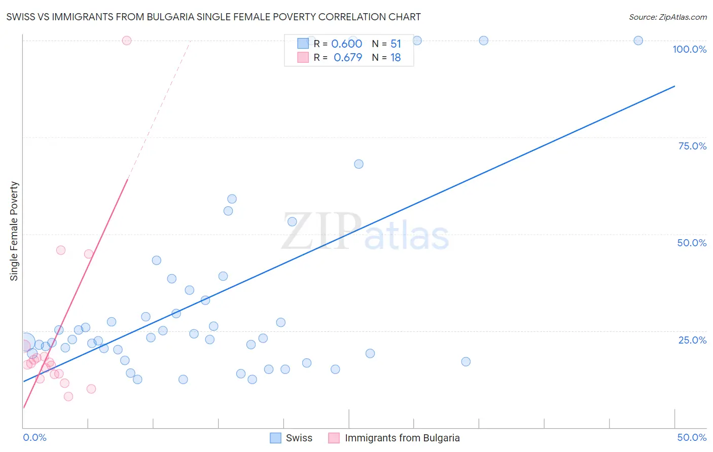 Swiss vs Immigrants from Bulgaria Single Female Poverty