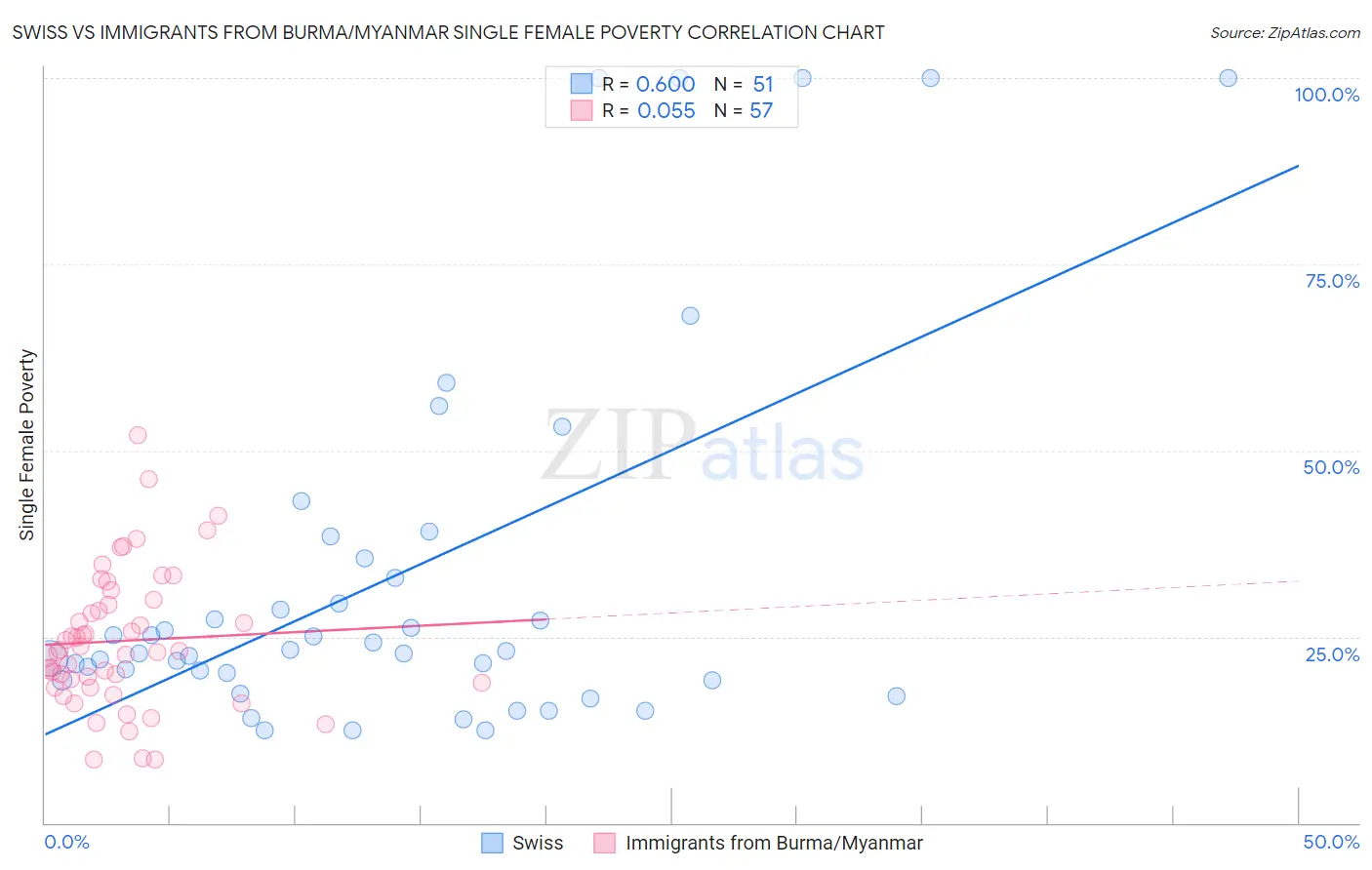 Swiss vs Immigrants from Burma/Myanmar Single Female Poverty