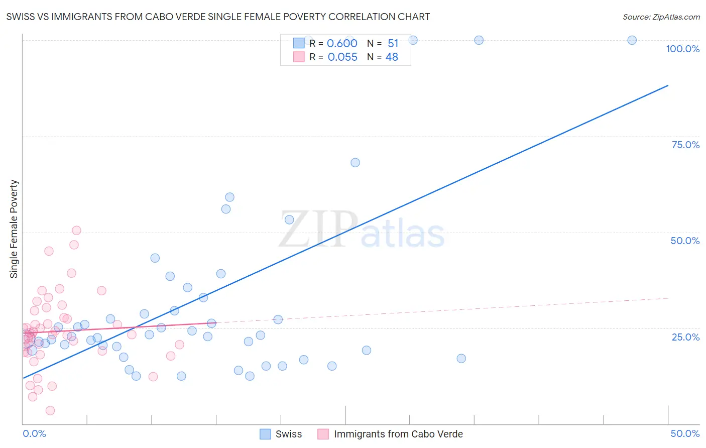 Swiss vs Immigrants from Cabo Verde Single Female Poverty