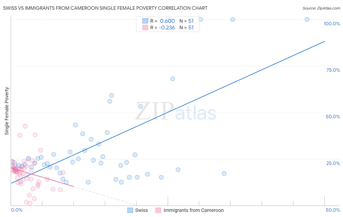 Swiss vs Immigrants from Cameroon Single Female Poverty