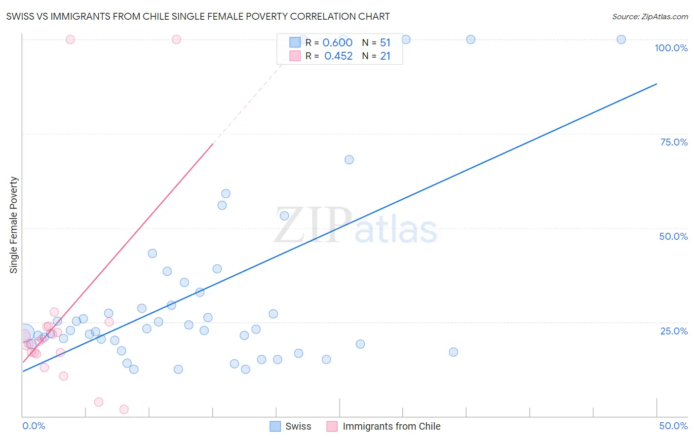 Swiss vs Immigrants from Chile Single Female Poverty
