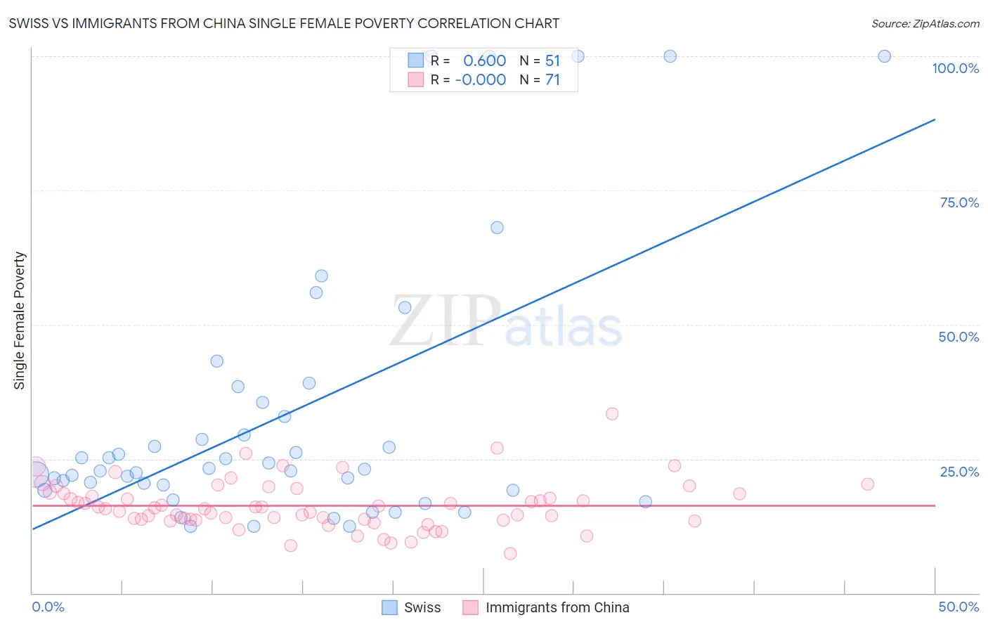Swiss vs Immigrants from China Single Female Poverty