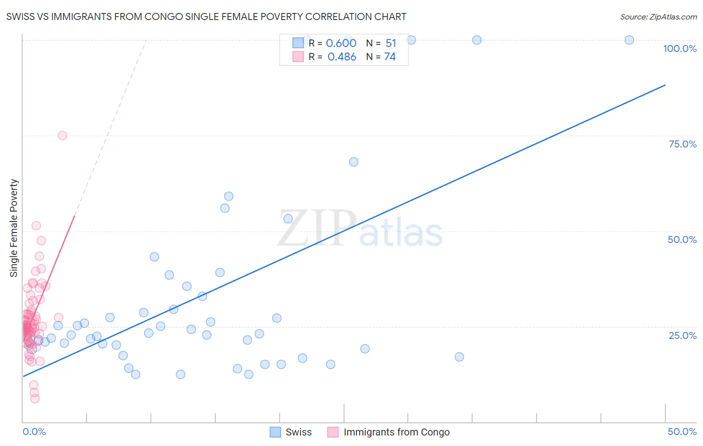 Swiss vs Immigrants from Congo Single Female Poverty