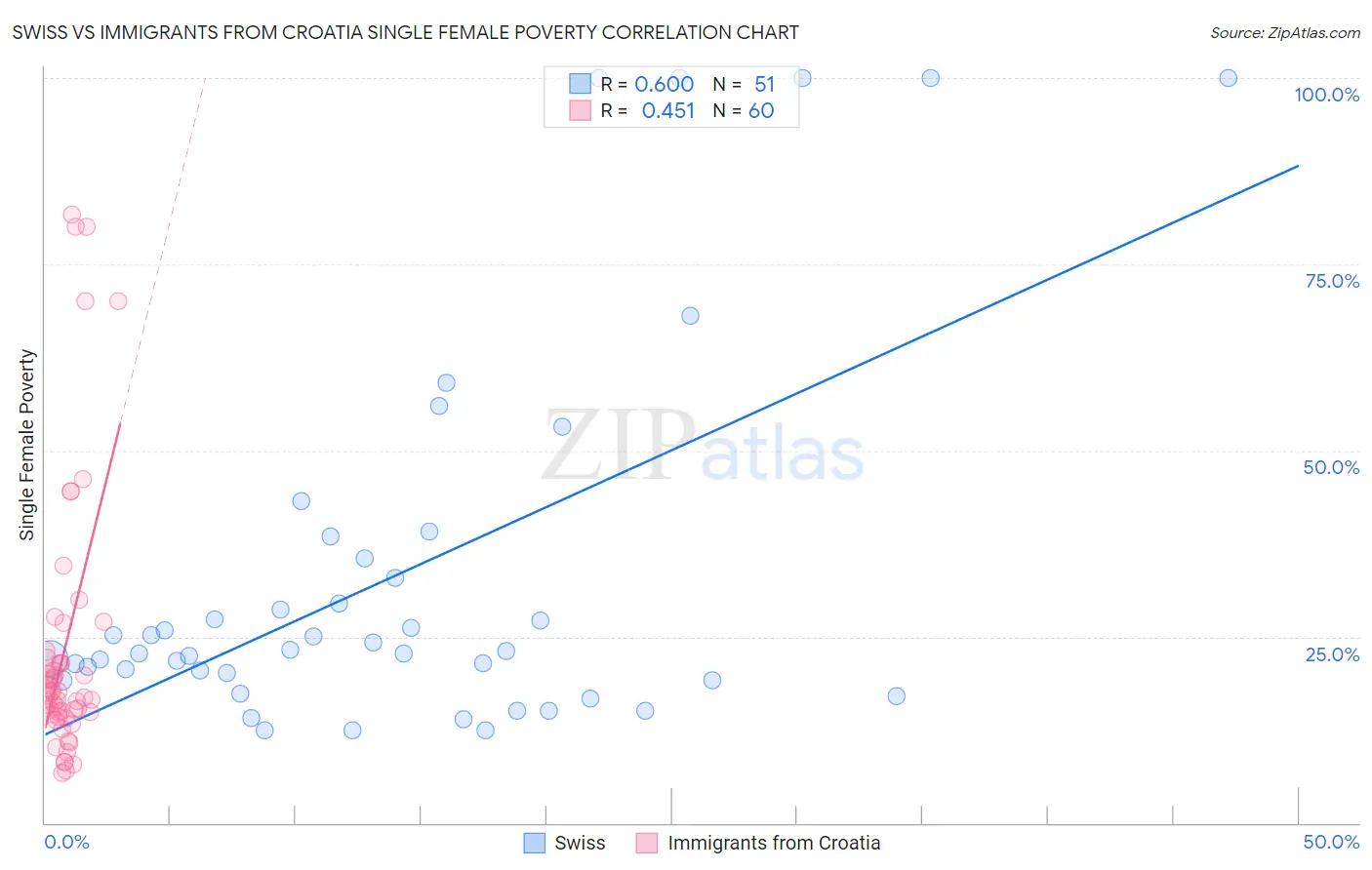 Swiss vs Immigrants from Croatia Single Female Poverty