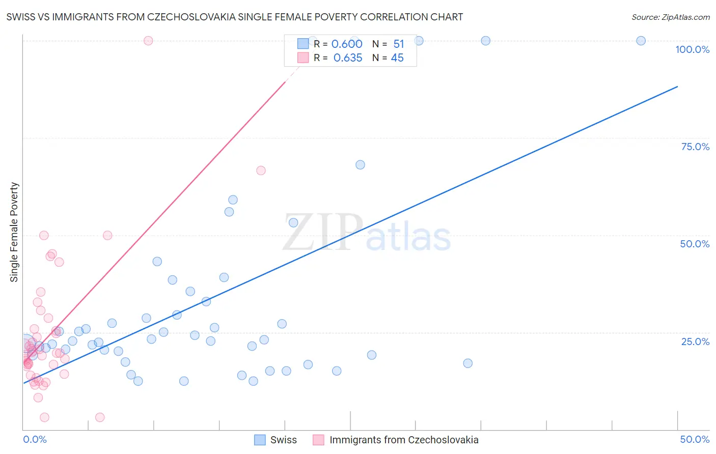 Swiss vs Immigrants from Czechoslovakia Single Female Poverty