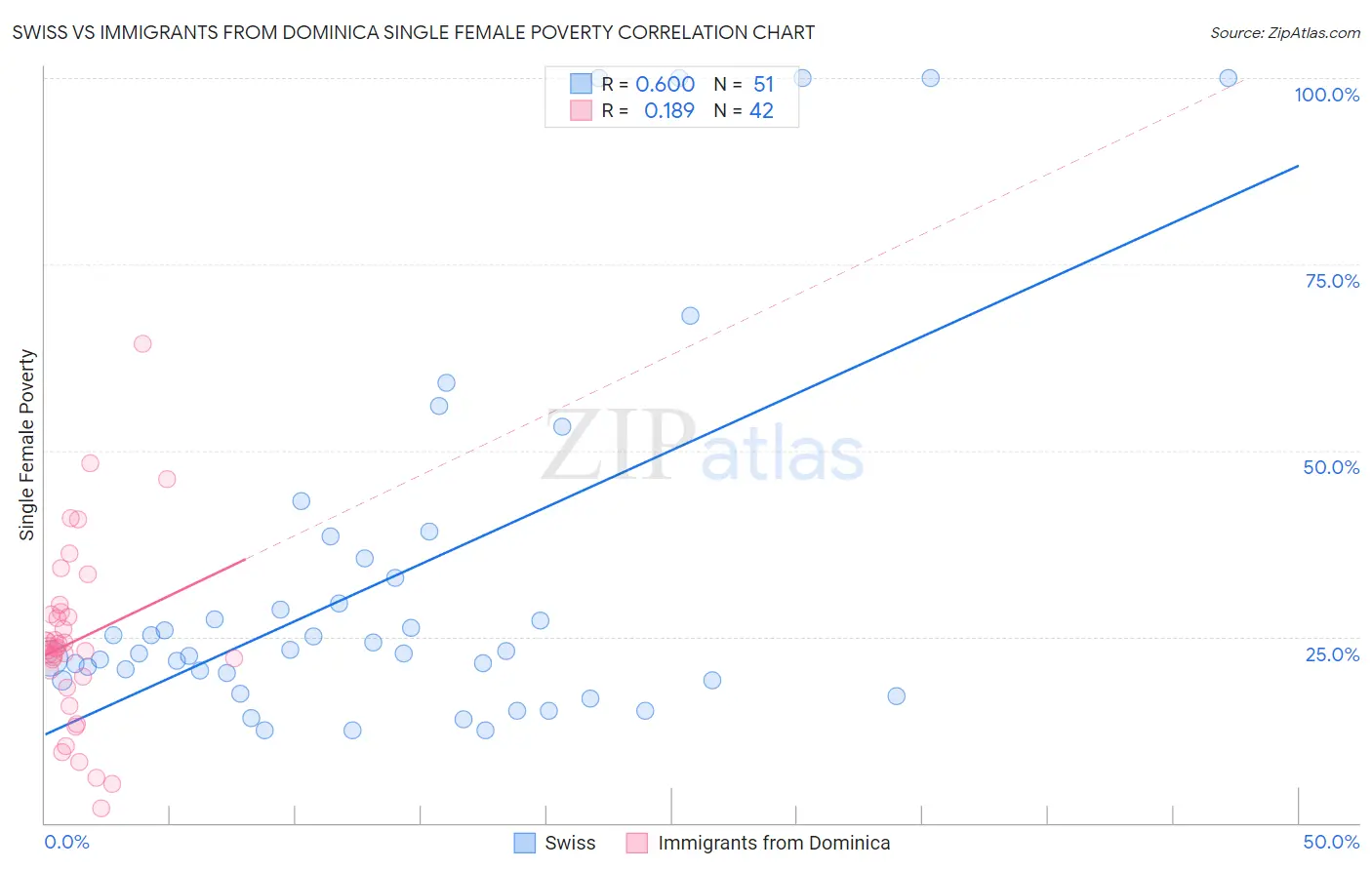 Swiss vs Immigrants from Dominica Single Female Poverty
