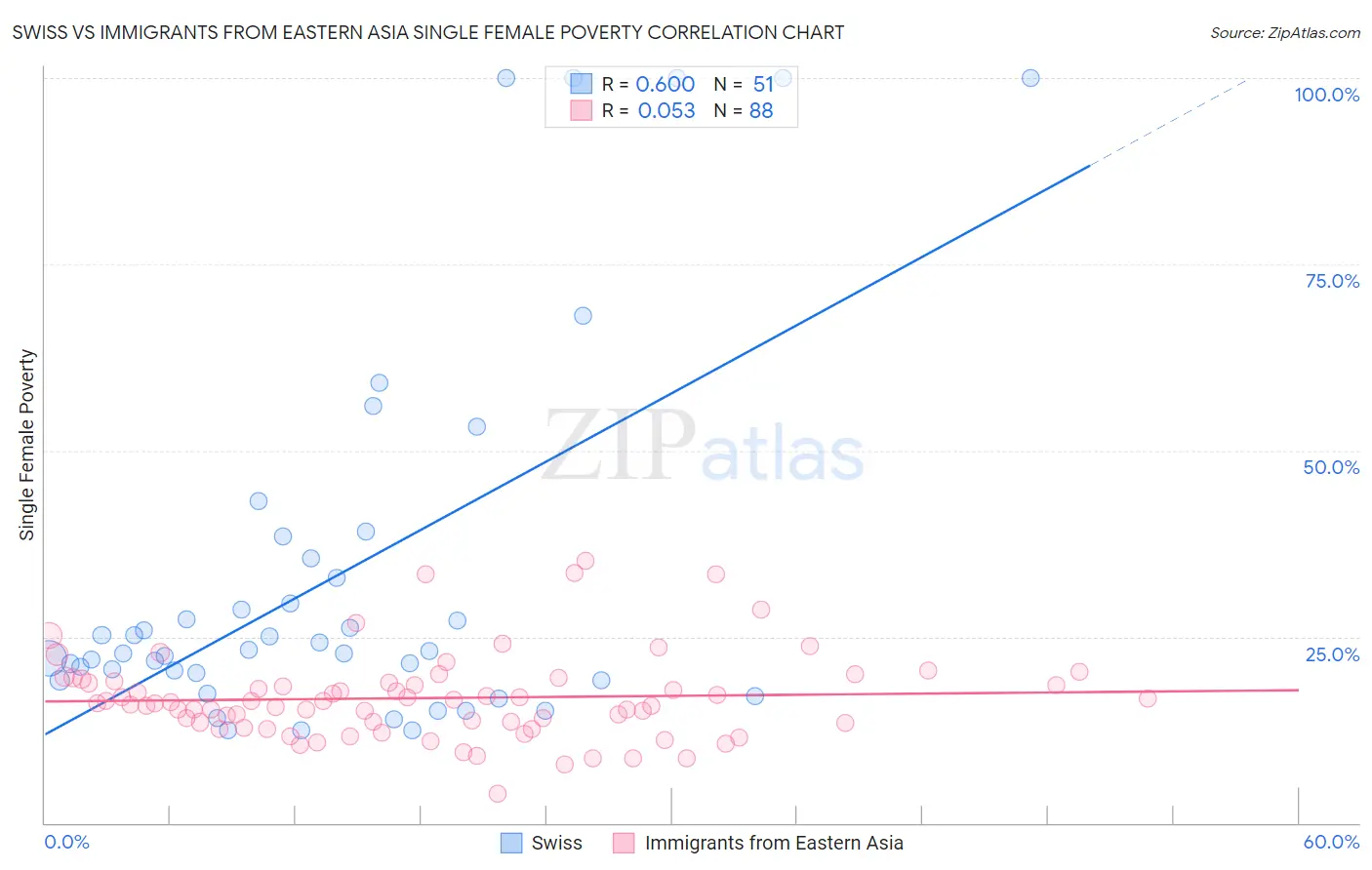 Swiss vs Immigrants from Eastern Asia Single Female Poverty