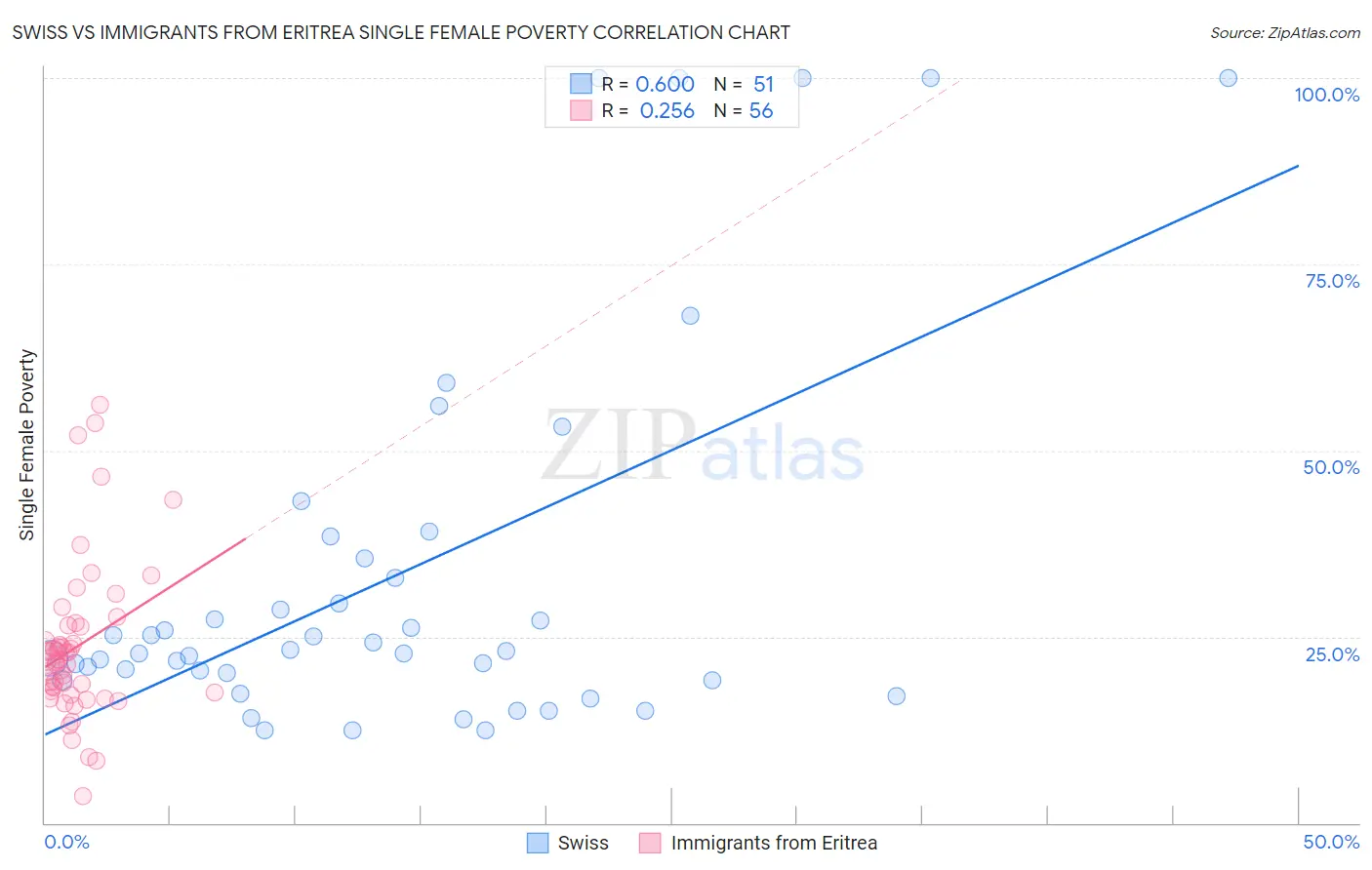 Swiss vs Immigrants from Eritrea Single Female Poverty
