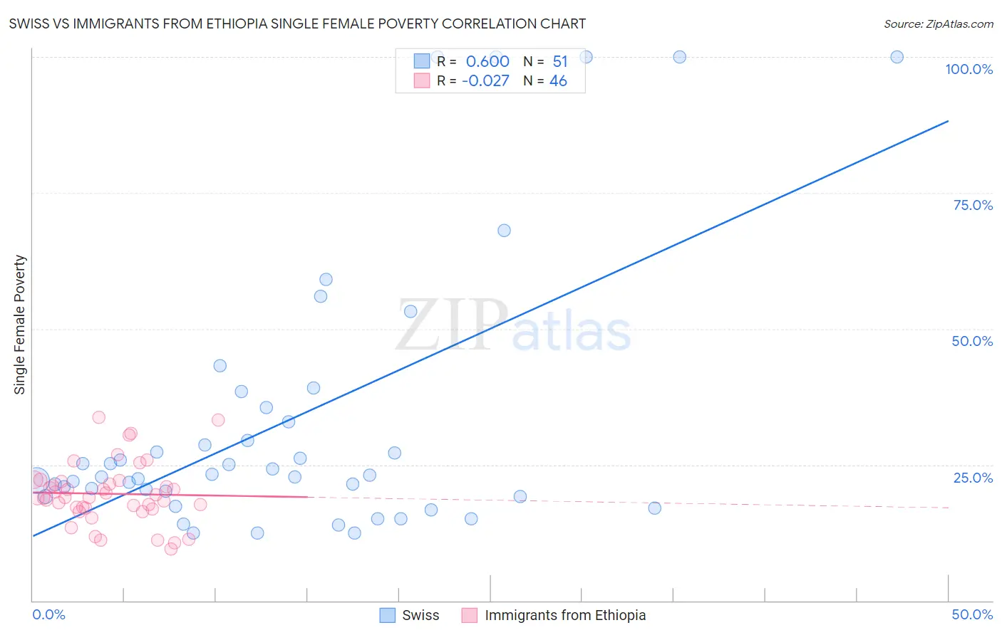 Swiss vs Immigrants from Ethiopia Single Female Poverty
