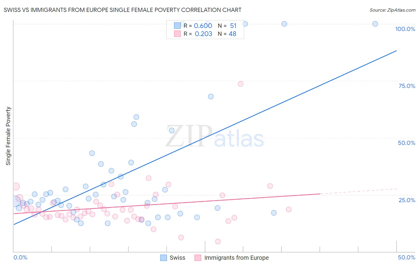 Swiss vs Immigrants from Europe Single Female Poverty