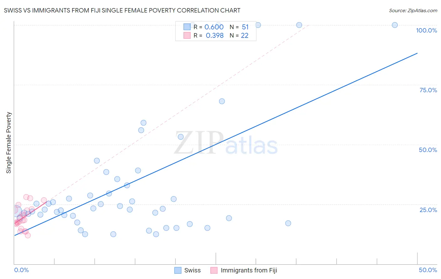 Swiss vs Immigrants from Fiji Single Female Poverty