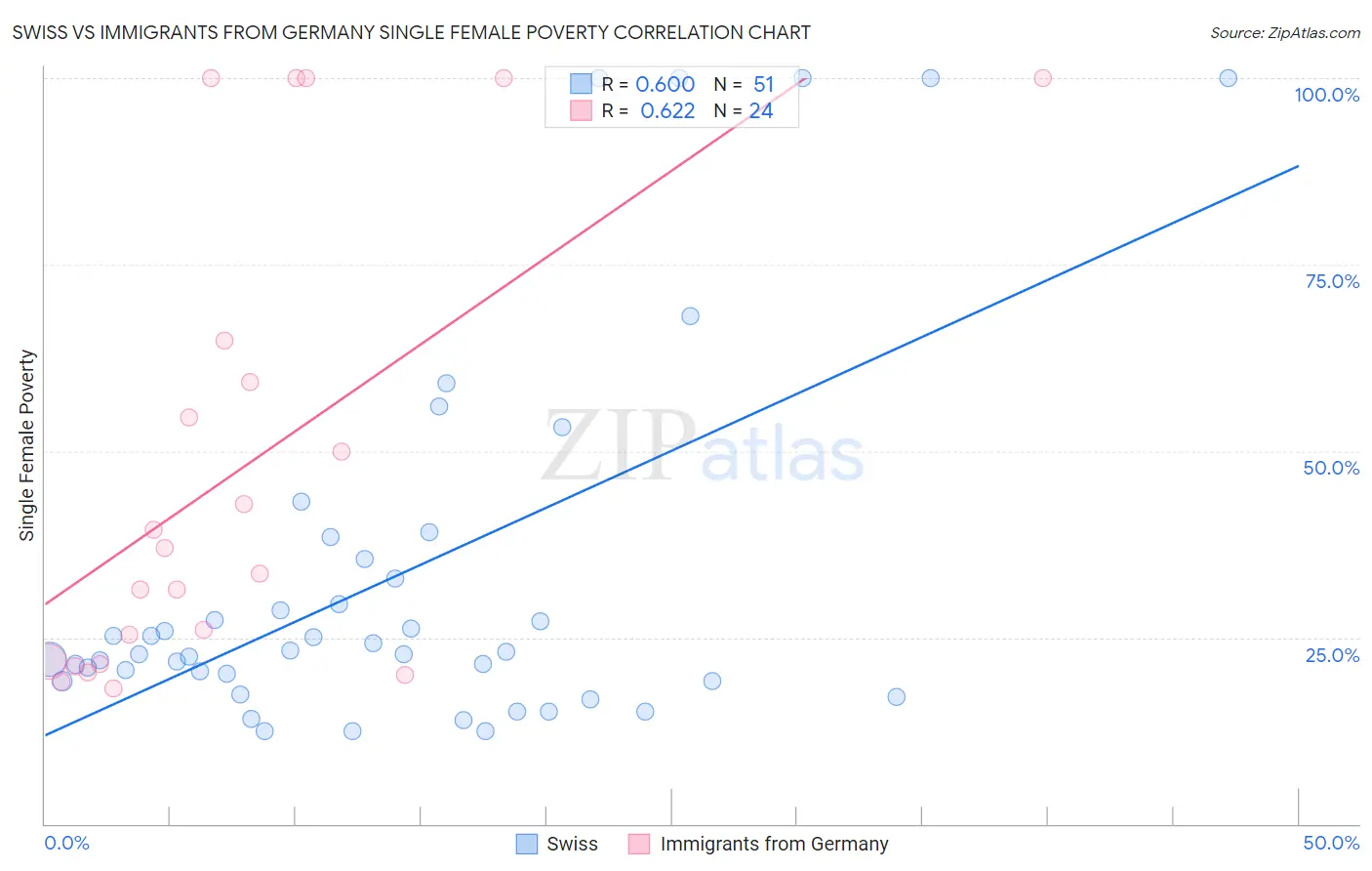Swiss vs Immigrants from Germany Single Female Poverty