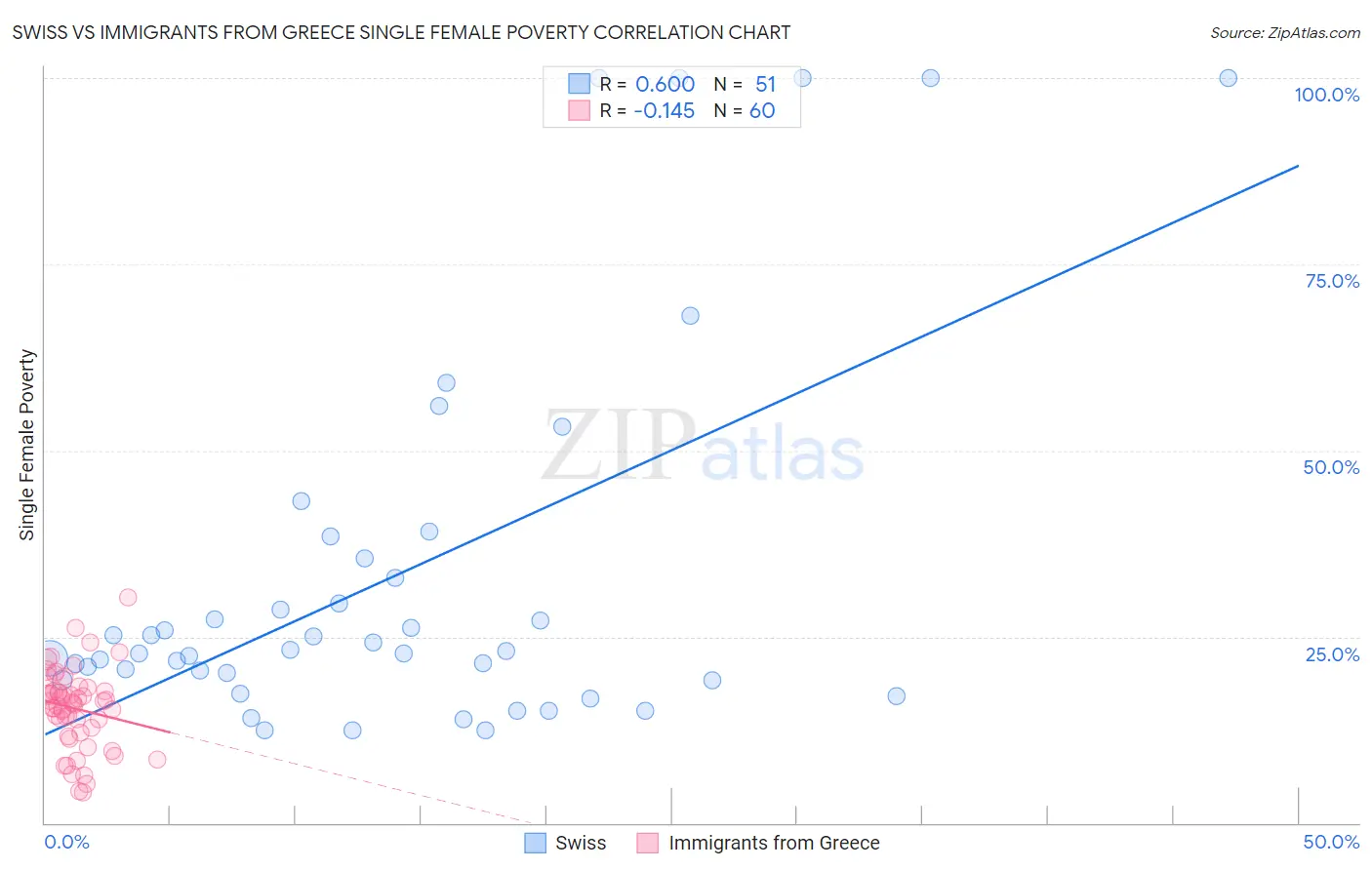Swiss vs Immigrants from Greece Single Female Poverty