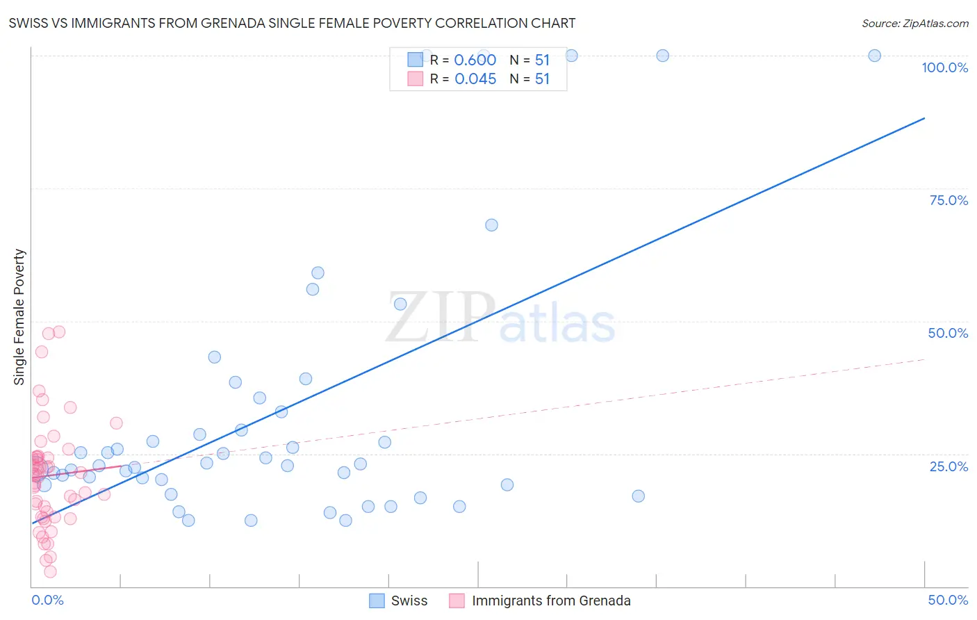 Swiss vs Immigrants from Grenada Single Female Poverty