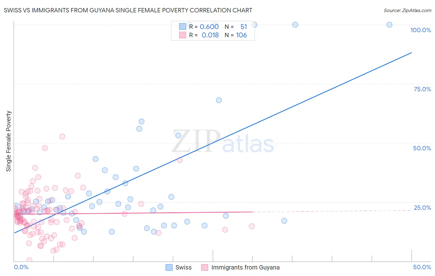 Swiss vs Immigrants from Guyana Single Female Poverty