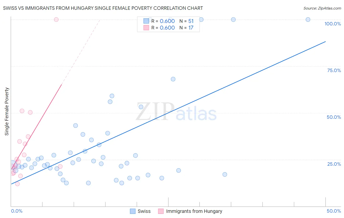 Swiss vs Immigrants from Hungary Single Female Poverty