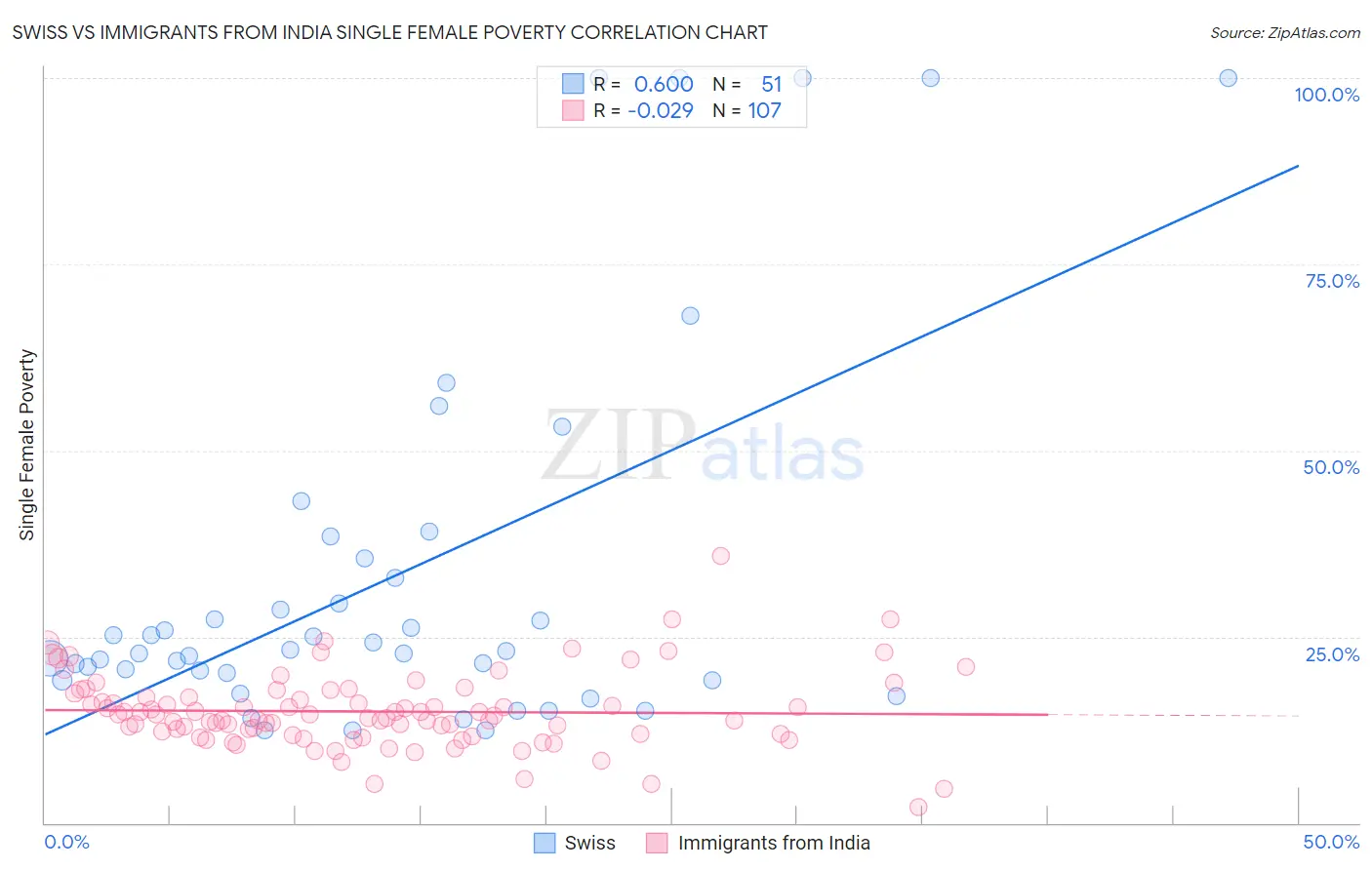 Swiss vs Immigrants from India Single Female Poverty