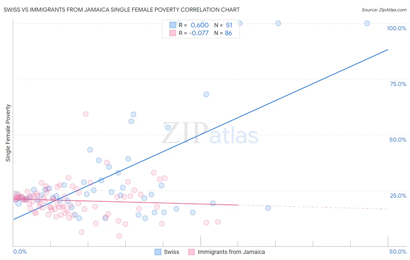 Swiss vs Immigrants from Jamaica Single Female Poverty