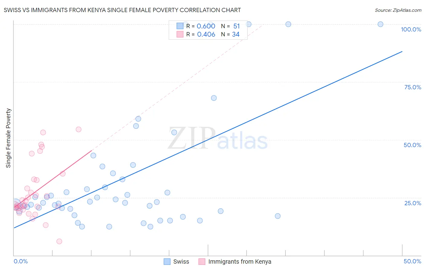 Swiss vs Immigrants from Kenya Single Female Poverty