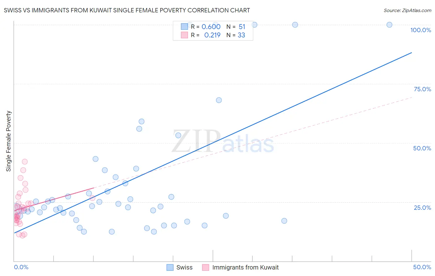 Swiss vs Immigrants from Kuwait Single Female Poverty