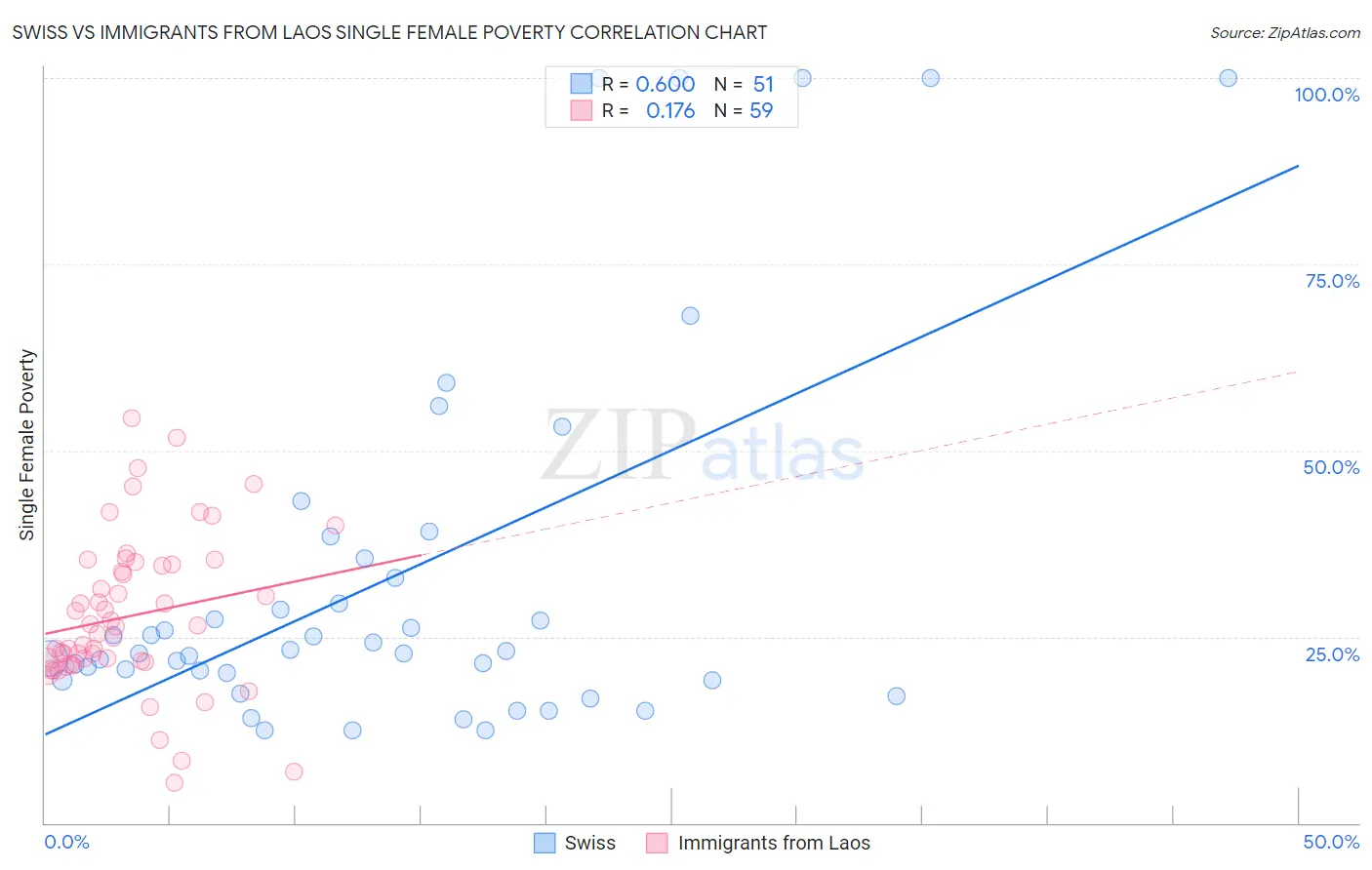 Swiss vs Immigrants from Laos Single Female Poverty
