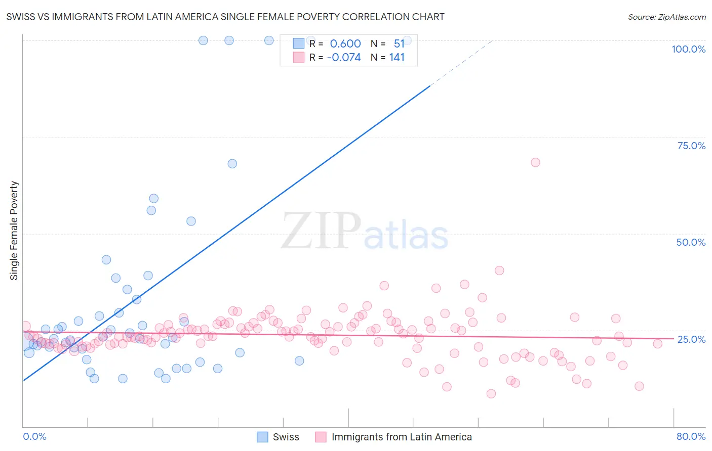 Swiss vs Immigrants from Latin America Single Female Poverty