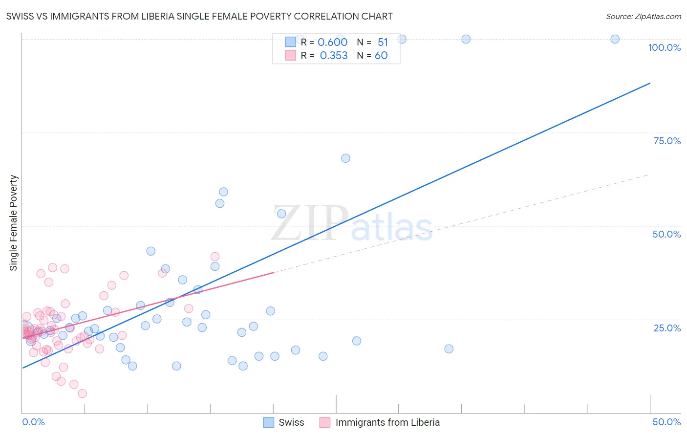 Swiss vs Immigrants from Liberia Single Female Poverty
