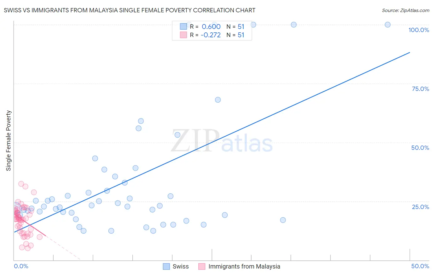 Swiss vs Immigrants from Malaysia Single Female Poverty