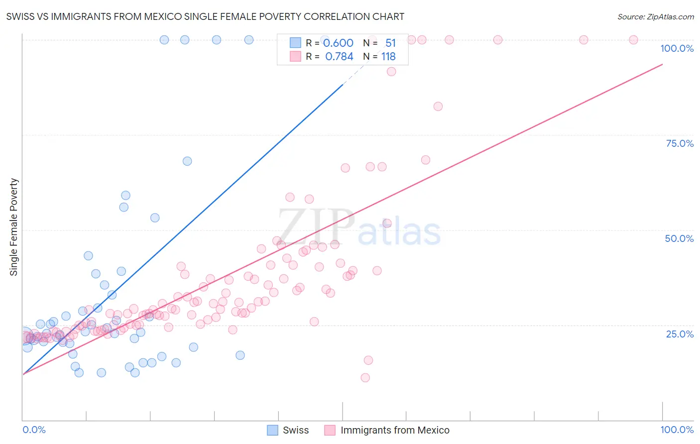Swiss vs Immigrants from Mexico Single Female Poverty