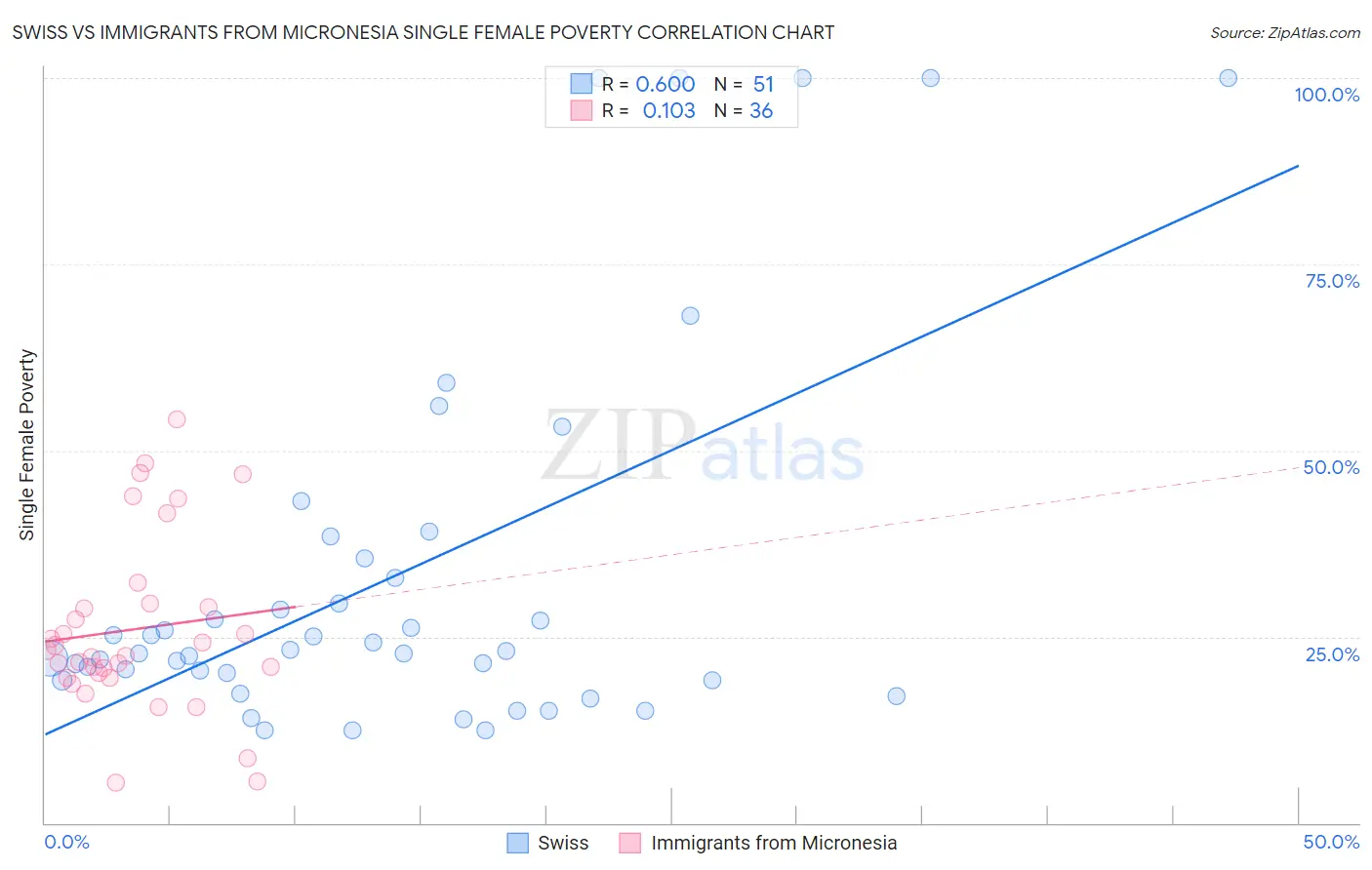 Swiss vs Immigrants from Micronesia Single Female Poverty