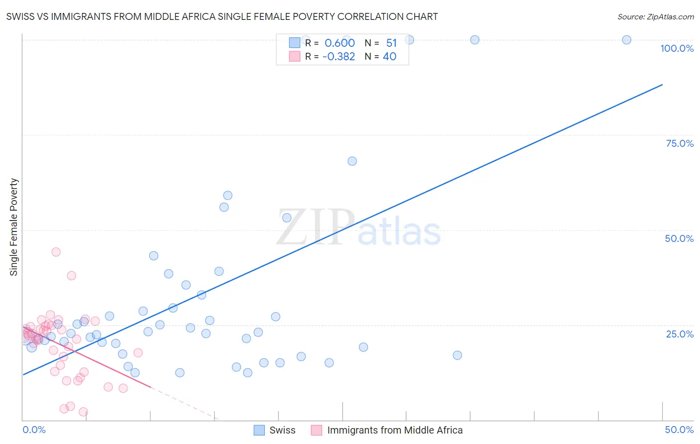 Swiss vs Immigrants from Middle Africa Single Female Poverty